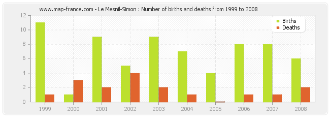Le Mesnil-Simon : Number of births and deaths from 1999 to 2008